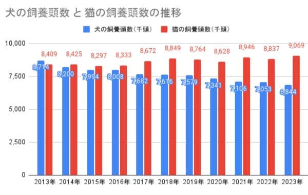 犬の飼養頭数と猫の飼養頭数の推移をあらわしたグラフ