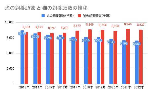 犬の飼養頭数と猫の飼養頭数の推移グラフ