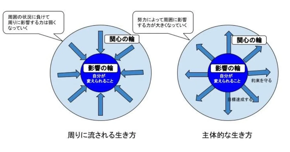 7つの習慣の影響の輪の図解