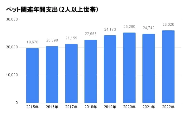 ペット関連支出の推移のグラフ