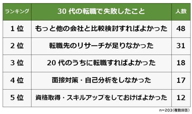 30代の転職で失敗したことランキングの表