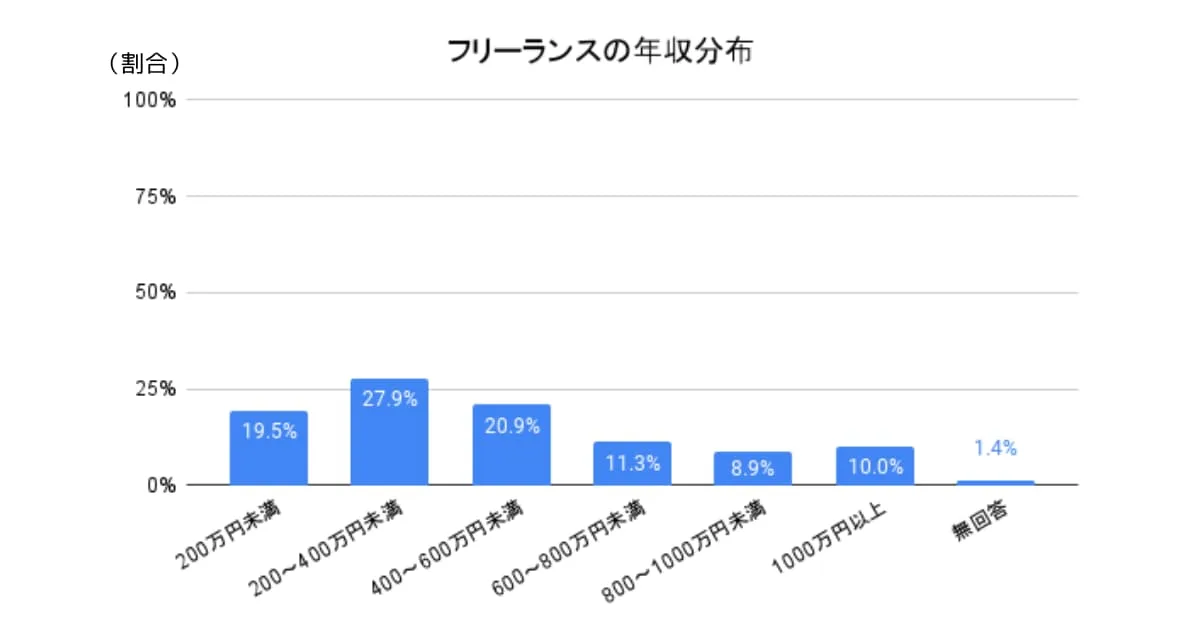 フリーランスの年収分布を示したグラフ