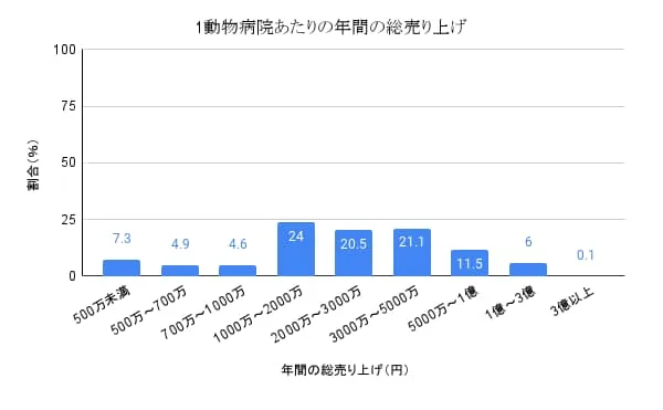 1病院あたりの年間総売上額の分布を表したグラフ