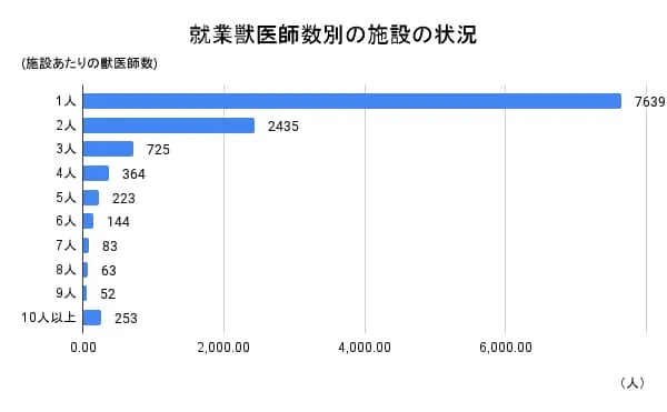 就業獣医師数別の施設の状況