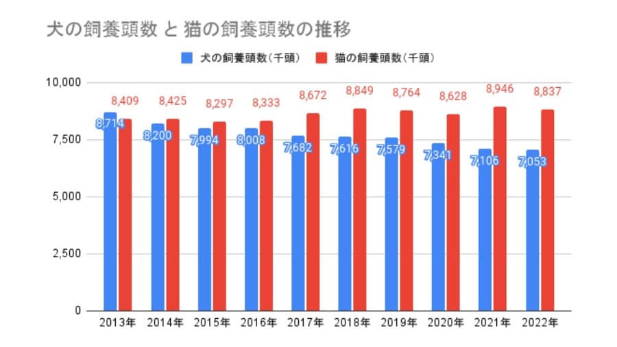 犬の飼養頭数と猫の飼養頭数の推移のグラフ