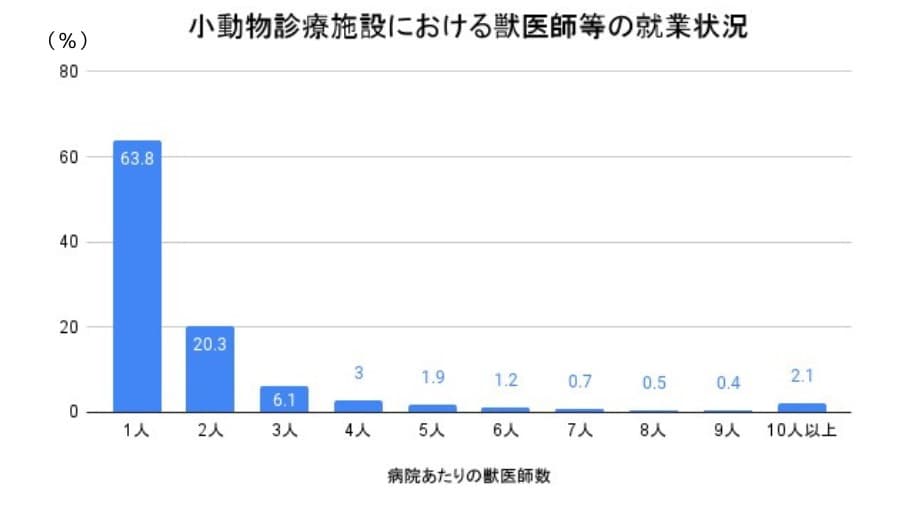 動物病院あたりの獣医師数のグラフ