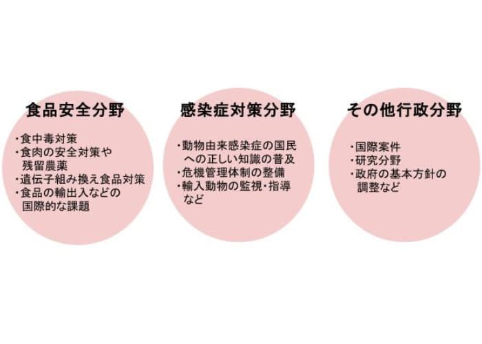 獣医系技官の仕事内容を分類した図