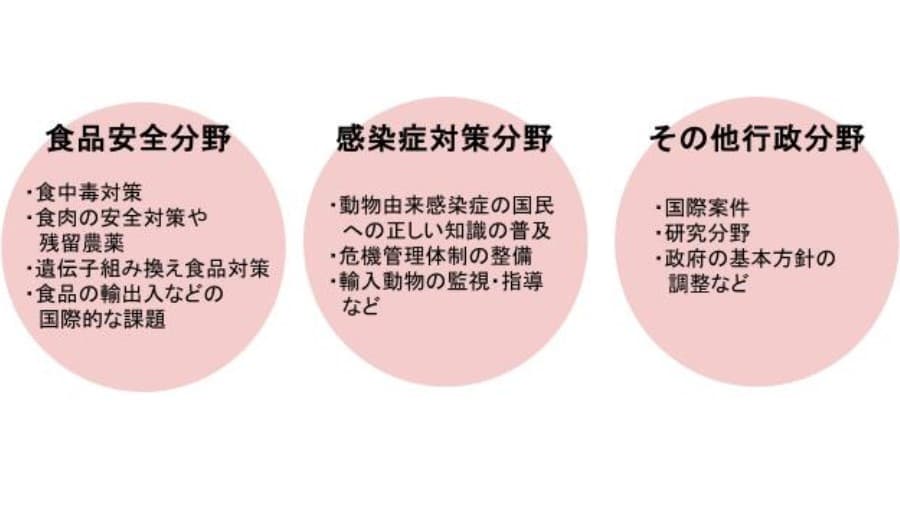 獣医系技官の仕事内容を分類した図