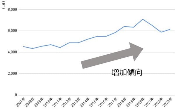 動物病院にかける費用の推移をあらわすグラフ