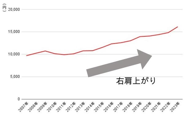 ペット関連支出の推移をあらわすグラフ