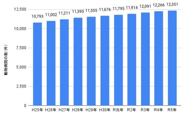 動物病院の数の推移